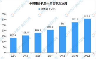 智能機(jī)器人、機(jī)器人開發(fā)公司與物聯(lián)網(wǎng)應(yīng)用服務(wù)的市場前景分析